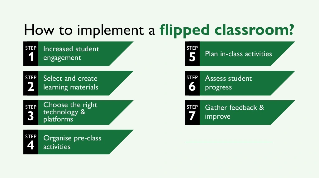 how to implement a flipped classroom